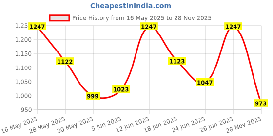 amazon.in teal by chumbak Women's Sling Bag | Crossbody Bag | Printed Canvas Box Sling Bag | Multipurpose Daily use Bag for Office/College teal by chumbak Price History Graph from 16 May 2025 to 28 Nov 2025