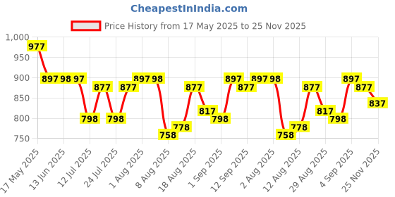 amazon.in teal by chumbak Women's Sling Bag | Crossbody Bag | Printed Canvas Classic Sling Bag | Zipper closure and Adjustable Shoulder Straps teal by chumbak Price History Graph from 17 May 2025 to 25 Nov 2025