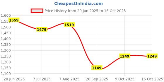 amazon.in libas Teal Self Design Silk Blend Straight Kurta With Trousers & Dupatta libas Price History Graph from 20 Jun 2025 to 13 Oct 2025