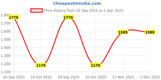 amazon.in xomantic fashion Teal Sequin Embroidered Sharara Set with Kurta and Dupatta xomantic fashion Price History Graph from 20 Sep 2025 to 2 Dec 2025