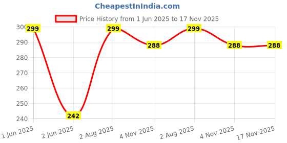 amazon.in zyozique Team Bride & Groom Combo, Wedding PinBack Button Badges - Team Groom & Bride, Wedding Party, Ladke Wale zyozique Price History Graph from 1 Jun 2025 to 16 Nov 2025