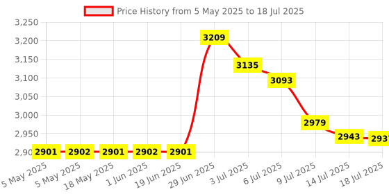 amazon.in Team Elite 16GB (2x8GB) DDR3 1600Mhz DIMM System Memory Price History Graph from 5 May 2025 to 14 Jul 2025