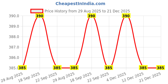 amazon.in TEAM FS SPORTS Side Arm Adjustable Ball Thrower for Cricket Practice | Fast & Spin Bowling Trainer | Plastic Material | Ideal for Kids, Adults & Coaches | (Pack of 1) (Black) Price History Graph from 29 Aug 2025 to 21 Dec 2025