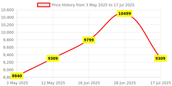 amazon.in Team Office Bio-Park D01 Ai Based Dynamic Face Recogntion Attendance Device With Cloud Based Attendance Software(Face+Lan+Wi-Fi) Price History Graph from 3 May 2025 to 17 Jul 2025