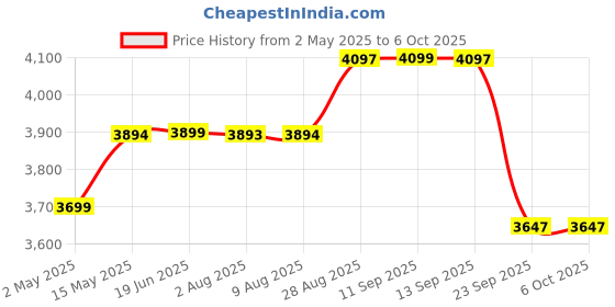 amazon.in Team Office Fingerprint and Card Based Attendance System with Excel Report from Device(Black) (Finger+Card) Price History Graph from 2 May 2025 to 5 Oct 2025