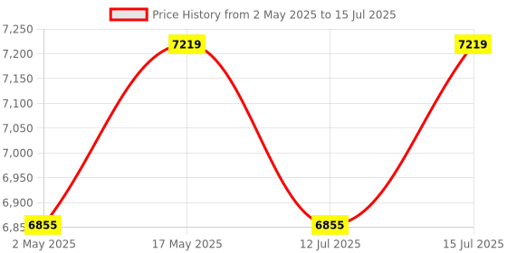 amazon.in Team Office Fingerprint, Card, Wi-Fi and Cloud Based Attendance Device(Finger, Wi-Fi, Battery, Black) Price History Graph from 2 May 2025 to 15 Jul 2025