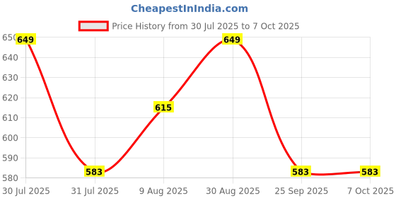 amazon.in Team Office No Touch Door Exit Switch For Access Control(NO,NC,Com Output) team office Price History Graph from 30 Jul 2025 to 6 Oct 2025