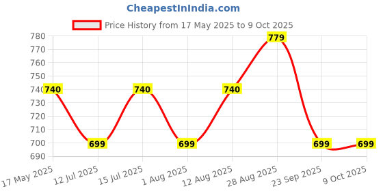 amazon.in Team Office Plug and Play USB RFID Card Reader for Attendance and Access Control (125 KHz) Price History Graph from 17 May 2025 to 8 Oct 2025