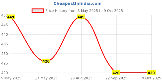 amazon.in Team Office Power Adapter, Power Supply for Set Top Box, Access Control, CCTV Camera(12 Volt, 3 Amp), Black Price History Graph from 5 May 2025 to 9 Oct 2025
