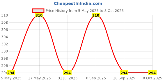 amazon.in Team Office Proximity RFID Keyfob, Keychain Cards for Attendance and Access Control (Blue) (Pack of 10) team office Price History Graph from 5 May 2025 to 8 Oct 2025