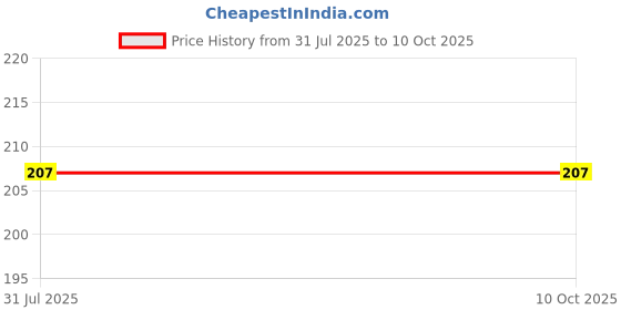 amazon.in Team Office RFID Thick Clamshell Cards for Attendance and Access Control (10) Price History Graph from 31 Jul 2025 to 8 Oct 2025