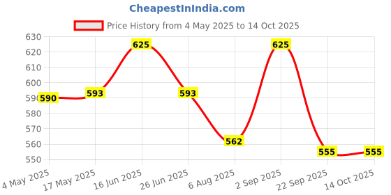 amazon.in Team Office RFID Thick Clamshell Cards for Attendance and Access Control (50) Price History Graph from 4 May 2025 to 14 Oct 2025