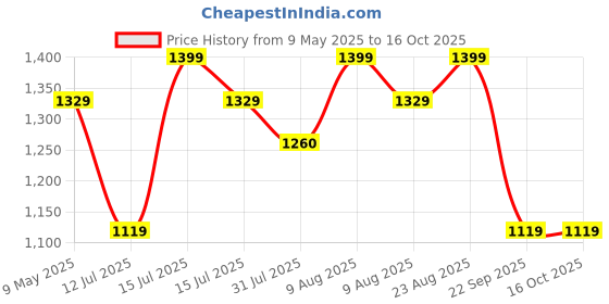 amazon.in Team Office Single Leaf 600LBS Electro Magnetic Lock/EM Lock (2 Wire) team office Price History Graph from 9 May 2025 to 16 Oct 2025