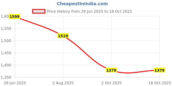 amazon.in Team Office Single Leaf 600LBS Electro Magnetic Lock/EM Lock (5 Wire) Price History Graph from 29 Jun 2025 to 18 Oct 2025