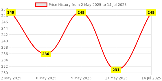 amazon.in Team Office Stainless Steel Switch, Door Exit Push Button For Access Control (3/3) inches(No, Com) Price History Graph from 2 May 2025 to 14 Jul 2025