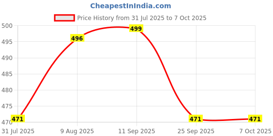 amazon.in Team Office Stainless Steel Switch, Door Exit Push Button For Access Control(NO,NC,Com Output, Small) Price History Graph from 31 Jul 2025 to 6 Oct 2025