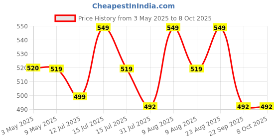 amazon.in Team Office Thin, ISO, Thermal Printable RFID Proximity Cards for Attendance and Access Control (50) Price History Graph from 3 May 2025 to 8 Oct 2025