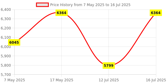 amazon.in Team Office Z305W Biometric Attendance Device with Cloud and Wi-Fi Suuported Price History Graph from 7 May 2025 to 16 Jul 2025