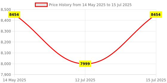amazon.in Team Office Z900 Touchless Face Attendance Device with Cloud Attendance Software(Face+Finger+Wi-Fi) Price History Graph from 14 May 2025 to 15 Jul 2025