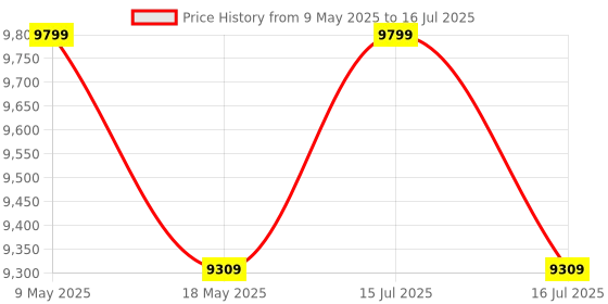 amazon.in Team Office Z912 Face Recognition Attendance Device with Dual Camera, 1500 Users, 1.5 Lakh Transactions, Touch Display, Wi-Fi & Cloud Compatible Price History Graph from 9 May 2025 to 16 Jul 2025