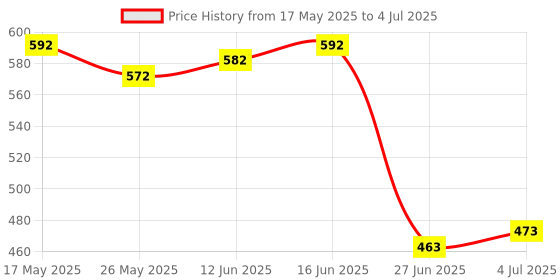 amazon.in TeamFit Ab Roller Wheel with Automatic Rebound Elbow Support Digital Timer & Knee Pads for Abdominal Muscles and Core Strengthening (14 x 25 x 40 cms) Price History Graph from 17 May 2025 to 4 Jul 2025