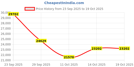 amazon.in TEAMGROUP APEX Card 512B Micro SDXC Express UHS-I U3 A1 V30, R/W up to 800/700 MB/s with Adapter TAPMSDE512GIV30A102 Price History Graph from 23 Sep 2025 to 19 Oct 2025