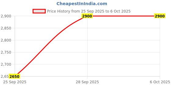 amazon.in TEAMGROUP CX2 512GB 2.5-inch SATA III Internal Solid State Drive with Read/Write Speed Upto 530/470MB/s and Powerful Wear-Leveling Technology Price History Graph from 25 Sep 2025 to 6 Oct 2025