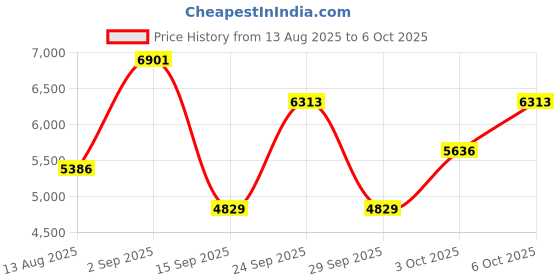 amazon.in TEAMGROUP Elite DDR4 8GB Single 2666MHz (PC4-21300) CL19 SODIMM 260-Pin Laptop Notebook Memory - TED48G2666C19-S01 Price History Graph from 13 Aug 2025 to 3 Oct 2025
