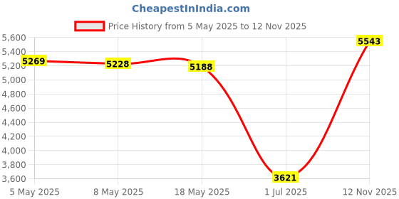 amazon.in TEAMGROUP GO Card 256GB Micro SD Card for GoPro & Action Cameras, MicroSDXC UHS-I U3 V30 High Speed Flash Memory Card with Adapter for Outdoor, Sports, 4K Shooting TGUSDX256GU303 Price History Graph from 5 May 2025 to 12 Nov 2025