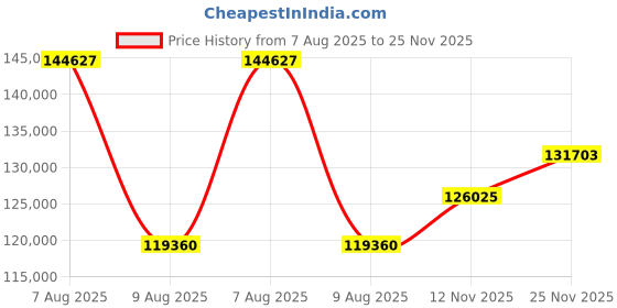 amazon.in TEAMGROUP MP44 8TB SLC Cache Gen 4x4 M.2 2280 PCIe 4.0 with NVMe Laptop & Desktop & NUC & NAS SSD Solid State Drive (R/W Speed up to 7,400/6,000MB/s) TM8FPW008T0C101 Price History Graph from 7 Aug 2025 to 25 Nov 2025