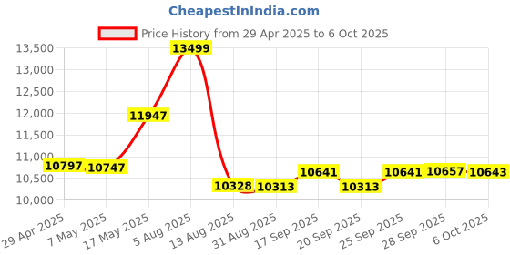 amazon.in TEAMGROUP MP44L 1TB SLC Cache NVMe 1.4 PCIe Gen 4x4 M.2 2280 Laptop&Desktop SSD (R/W Speed up to 5,000/4,500MB/s) TM8FPK001T0C101 Price History Graph from 29 Apr 2025 to 6 Oct 2025