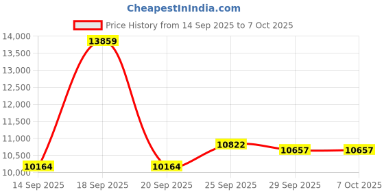 amazon.in TEAMGROUP NV5000 1TB SLC Cache NVMe PCIe Gen4x4 M.2 2280 Laptop, Desktop SSD Read/Write Speed up to 4500 / 1900MB/s TM8FGM001T0C101 Price History Graph from 14 Sep 2025 to 7 Oct 2025