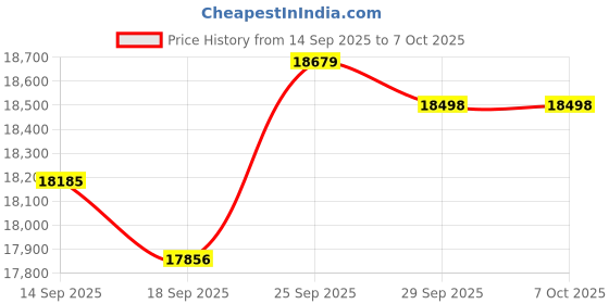 amazon.in TEAMGROUP NV5000 2TB SLC Cache NVMe PCIe Gen4x4 M.2 2280 Laptop, Desktop SSD Read/Write Speed up to 5000 / 3000MB/s TM8FGM002T0C101 Price History Graph from 14 Sep 2025 to 7 Oct 2025