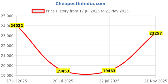 amazon.in TEAMGROUP PD1000 2TB Aluminum Portable External Solid State Drive SSD, Read up to 1000MB/s, USB-C, USB A 3.2 Gen 2, Waterproof, Dustproof (IP68), Shockproof, Pressure Resistant T8FED6002T0C108 Price History Graph from 17 Jul 2025 to 21 Nov 2025