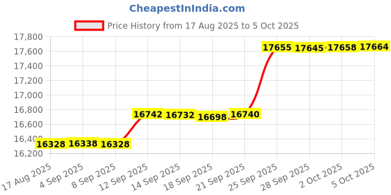 amazon.in TEAMGROUP PD20 1TB Portable External Solid State Drive SSD Read up to 2000MB/s USB 3.2 Gen2x2 Type-C Waterproof Dustproof IP54 TPSEG5001T0C102 Price History Graph from 17 Aug 2025 to 5 Oct 2025