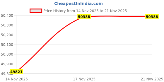 amazon.in TEAMGROUP PD20 ECO 4TB Portable External Solid State Drive SSD Read up to 1000MB/s USB 3.2 Gen2x1 Type-C Waterproof Dustproof IP54 TPSEG4004T0C102 Price History Graph from 14 Nov 2025 to 21 Nov 2025