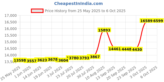 amazon.in TEAMGROUP T-Create Classic C47 1TB PCIe 2280 NVMe Internal SSD, Read up to 7,400MB/s Design for Creators Gen4x4 Solid State Drive, Terabyte Written 1000TBW - TM8FFC001T0C129 Price History Graph from 25 May 2025 to 6 Oct 2025