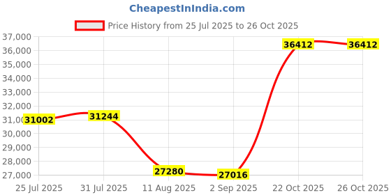 amazon.in TEAMGROUP T-Create Classic DDR5 SODIMM 2x32GB 5600MHz(PC5-44800) CL46 Hynix IC Laptop Memory Module Ram - CTCCD564G5600HC46ADC-S01 Price History Graph from 25 Jul 2025 to 25 Oct 2025