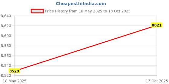 amazon.in TEAMGROUP T-Create Expert overclocking 10L DDR4 32GB Kit (2 x 16GB) 3600MHz (PC4 28800) CL18 Desktop Memory Module Ram - TTCED432G3600HC18JDC01 Price History Graph from 18 May 2025 to 13 Oct 2025