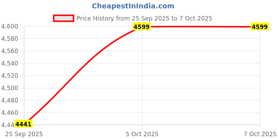 amazon.in TeamGroup T-Force Delta RGB 16GB 3200MHz (3200MT/s) CL16 Black DDR4 Desktop Gaming Memory, Metal Heatsink, ARGB Motherboard Sync, XMP 2.0, for Intel/AMD CPU, High Performance Low Latency RAM Module Price History Graph from 25 Sep 2025 to 5 Oct 2025