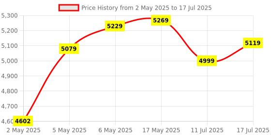 amazon.in TeamGroup T-Force Delta RGB 16GB 5200MHz (5200MT/s) CL40 Black DDR5 Desktop Gaming Memory, Metal Heatsink, ARGB Sync, ECC, XMP 3.0/EXPO, Compatible With Intel/AMD CPU, High Performance Low Latency RAM Price History Graph from 2 May 2025 to 17 Jul 2025