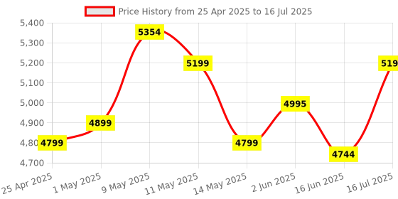 amazon.in TeamGroup T-Force Delta RGB 16GB 6000MHz (6000MT/s) CL38 White DDR5 Desktop Gaming Memory, Metal Heatsink, ARGB Sync, ECC, XMP 3.0/EXPO, Compatible With Intel/AMD CPU, High Performance Low Latency RAM teamgroup Price History Graph from 25 Apr 2025 to 16 Jul 2025