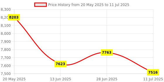 amazon.in TeamGroup T-Force Delta RGB 32GB 5200MHz (5200MT/s) CL40 Black DDR5 Desktop Gaming Memory, Metal Heatsink, ARGB Sync, ECC, XMP 3.0/EXPO, Compatible With Intel/AMD CPU, High Performance Low Latency RAM Price History Graph from 20 May 2025 to 11 Jul 2025