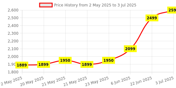 amazon.in TeamGroup T-Force Delta RGB 8GB 3200MHz (3200MT/s) CL16 White DDR4 Desktop Gaming Memory, Metal Heatsink, ARGB Motherboard Sync, XMP 2.0, for Intel/AMD CPU, High Performance Low Latency RAM Module Price History Graph from 2 May 2025 to 3 Jul 2025