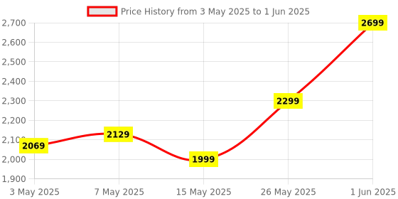 amazon.in TeamGroup T-Force Delta RGB 8GB 3600MHz (3600MT/s) CL18 Black DDR4 Desktop Gaming Memory, Metal Heatsink, ARGB Motherboard Sync, XMP 2.0, for Intel/AMD CPU, High Performance Low Latency RAM Module Price History Graph from 3 May 2025 to 1 Jun 2025