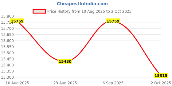 amazon.in TEAMGROUP T-Force GA PRO 1TB SSD Graphene Heatsink DRAM SLC Cache 3D TLC NAND NVMe InnoGrit PCIe Gen5x4 M.2 Read/Write 10,000/8,500 MB/s TM8FFJ001T0C129 Price History Graph from 10 Aug 2025 to 2 Oct 2025