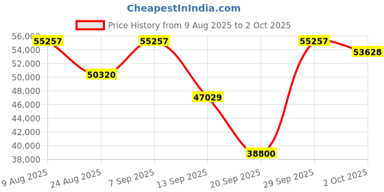 amazon.in TEAMGROUP T-Force GE PRO 4TB Graphene Heatsink DRAM SLC Cache 3D TLC NAND NVMe InnoGrit PCIe Gen5x4 M.2 2280 Gaming Internal SSD Read/Write 12500/11000 MB/s TM8FFL004T0C129 Price History Graph from 9 Aug 2025 to 2 Oct 2025