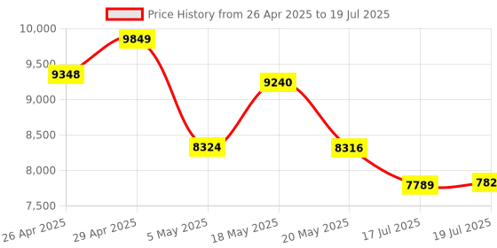 amazon.in TeamGroup T-Force Vulcan 32GB 5200MHz (5200MT/s) CL40 Black DDR5 UDIMM Desktop Gaming Memory, Metal Heatsink, ECC, XMP 3.0/AMD Expo, Compatible with Intel/AMD CPU, High Performance, Low Latency RAM Price History Graph from 26 Apr 2025 to 17 Jul 2025