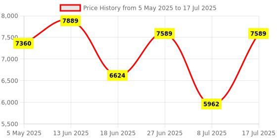 amazon.in TeamGroup T-Force Vulcan 32GB 5600MHz (5600MT/s) CL36 Black DDR5 UDIMM Desktop Gaming Memory, Metal Heatsink, ECC, XMP 3.0/AMD EXPO, Compatible With Intel/AMD CPU, High Performance, Low Latency RAM Price History Graph from 5 May 2025 to 17 Jul 2025