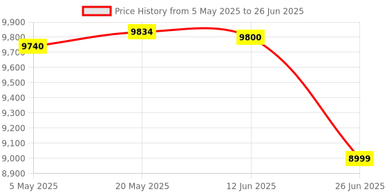 amazon.in TeamGroup T-Force Vulcan 32GB 6000MHz (6000MT/s) CL38 Black DDR5 UDIMM Desktop Gaming Memory, Metal Heatsink, ECC, XMP 3.0/AMD Expo, Compatible with Intel/AMD CPU, High Performance, Low Latency RAM Price History Graph from 5 May 2025 to 26 Jun 2025